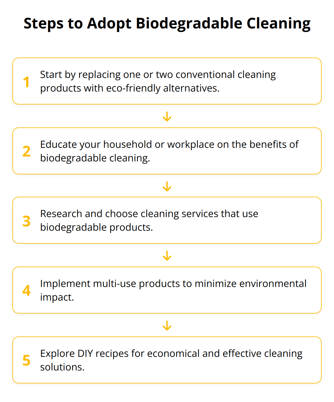 Flow Chart - Steps to Adopt Biodegradable Cleaning