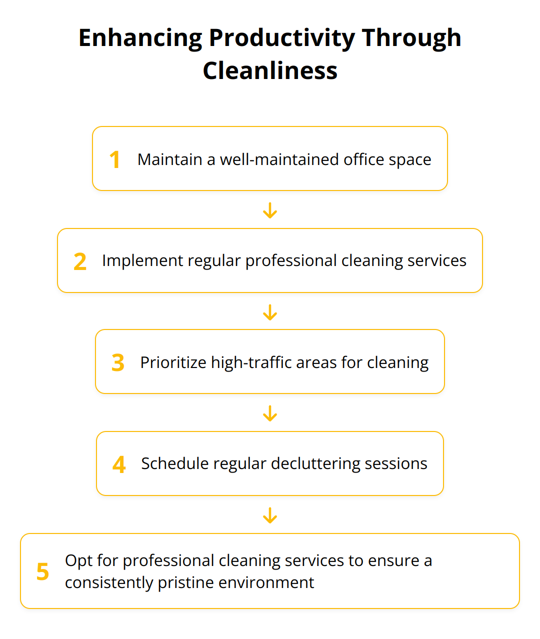 Flow Chart - Enhancing Productivity Through Cleanliness