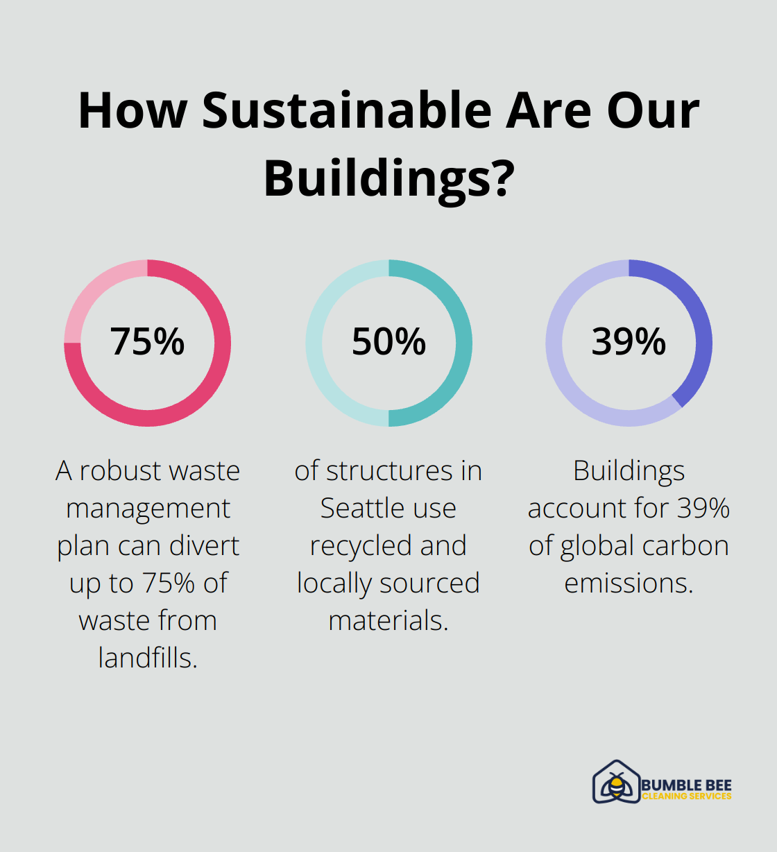 Fact - How Sustainable Are Our Buildings?