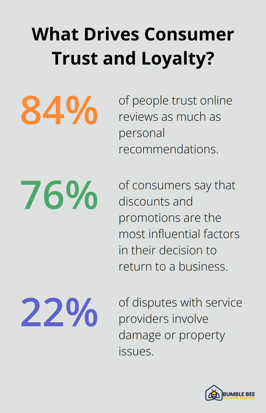 Fact - What Drives Consumer Trust and Loyalty?