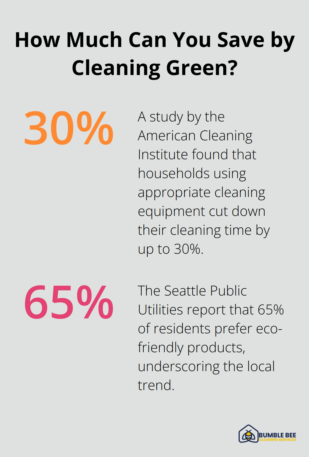 Fact - How Much Can You Save by Cleaning Green?