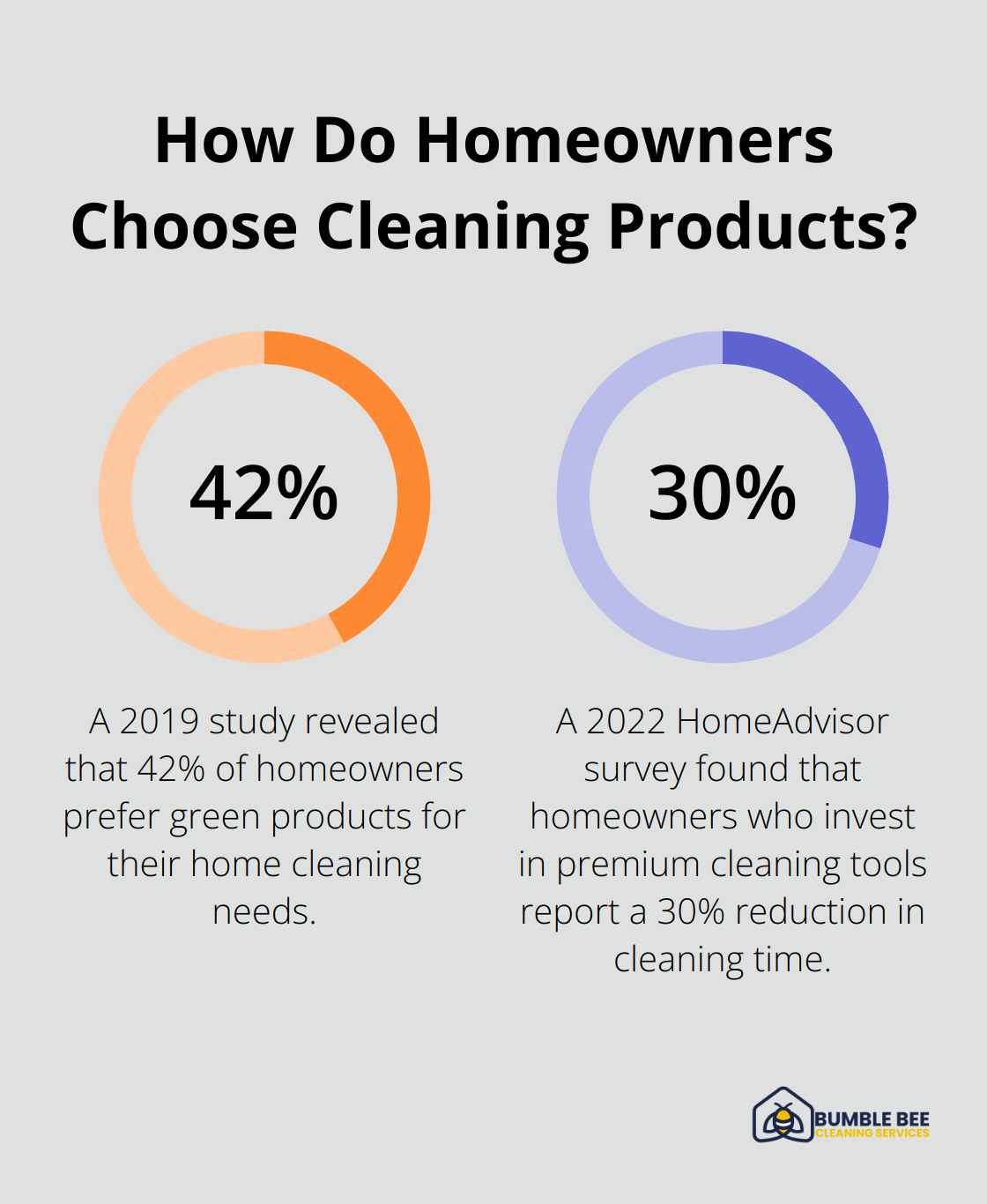Fact - How Do Homeowners Choose Cleaning Products?