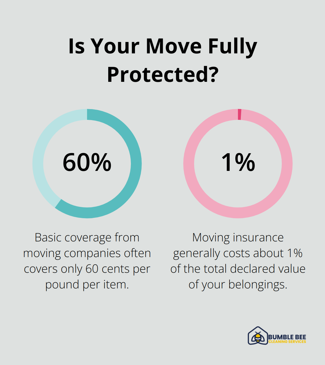 Fact - Is Your Move Fully Protected?