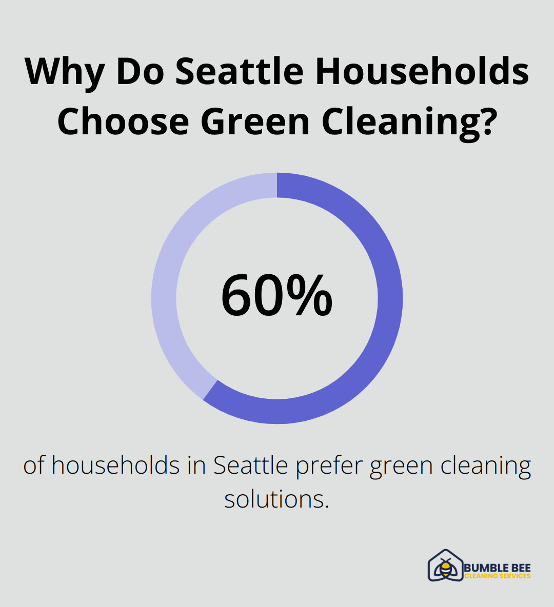 Why Do Seattle Households Choose Green Cleaning?