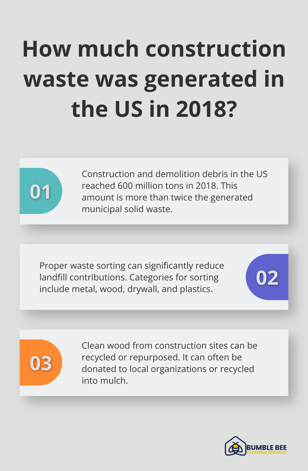 Fact - How much construction waste was generated in the US in 2018?