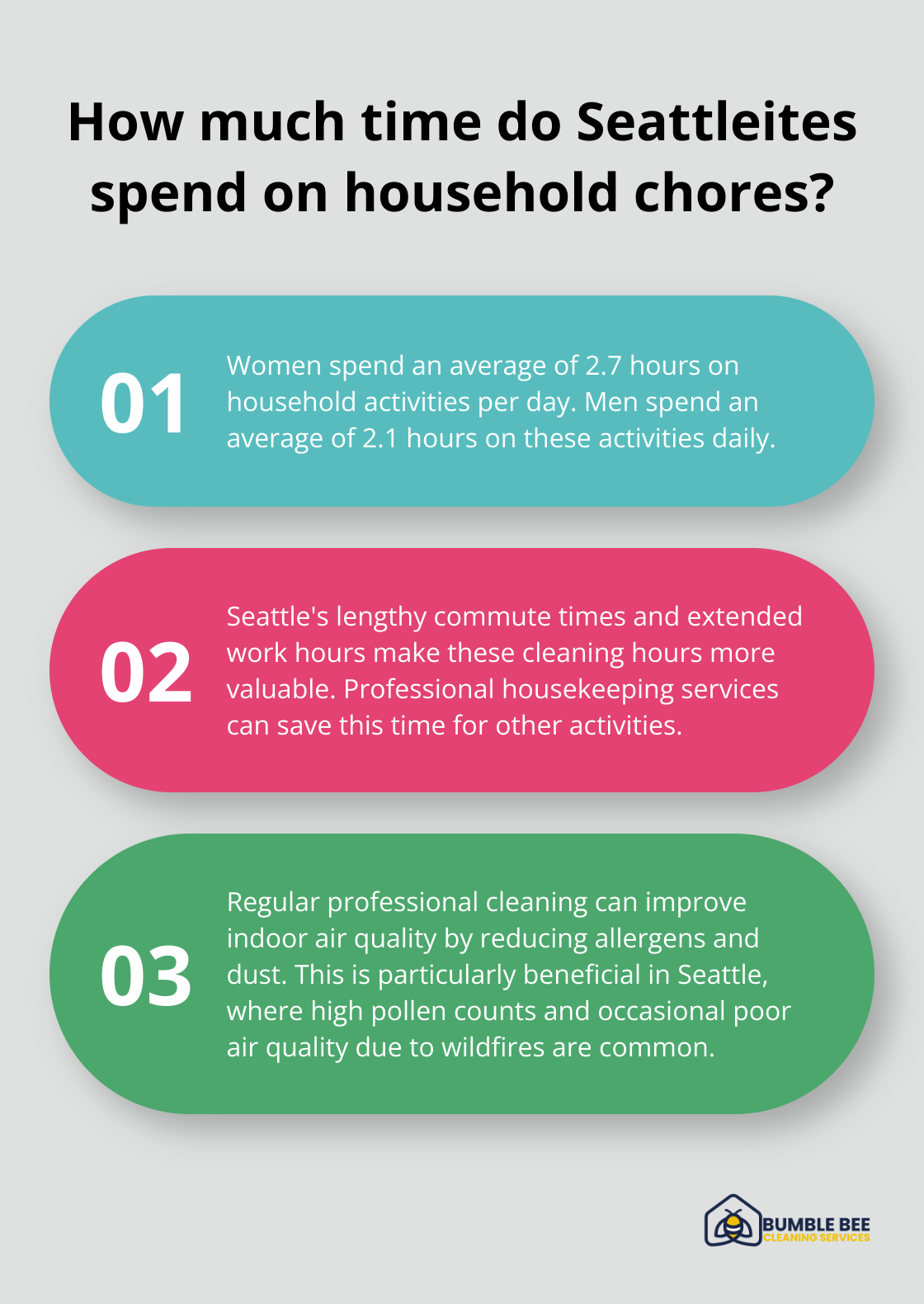 Fact - How much time do Seattleites spend on household chores?