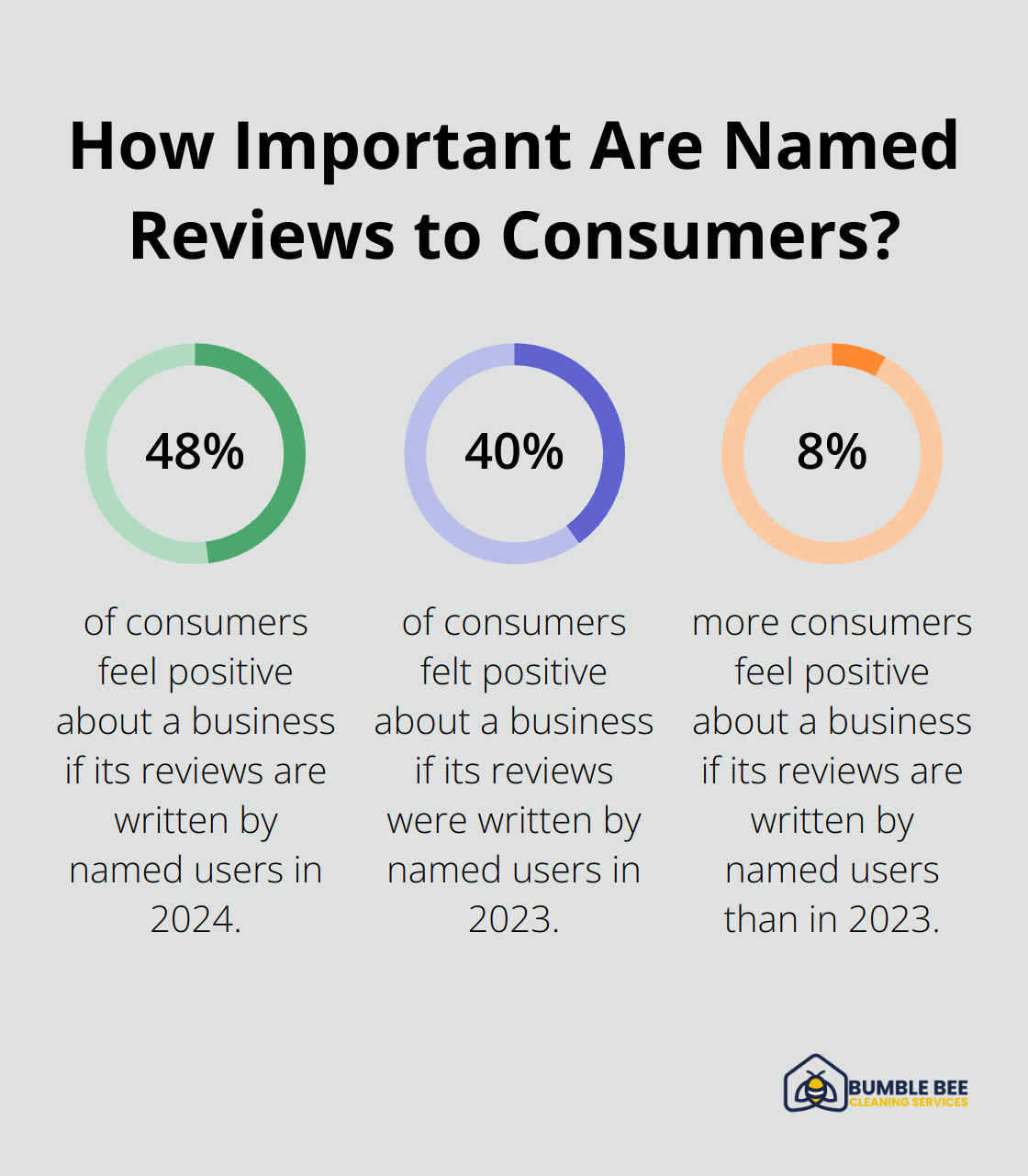 Fact - How Important Are Named Reviews to Consumers?