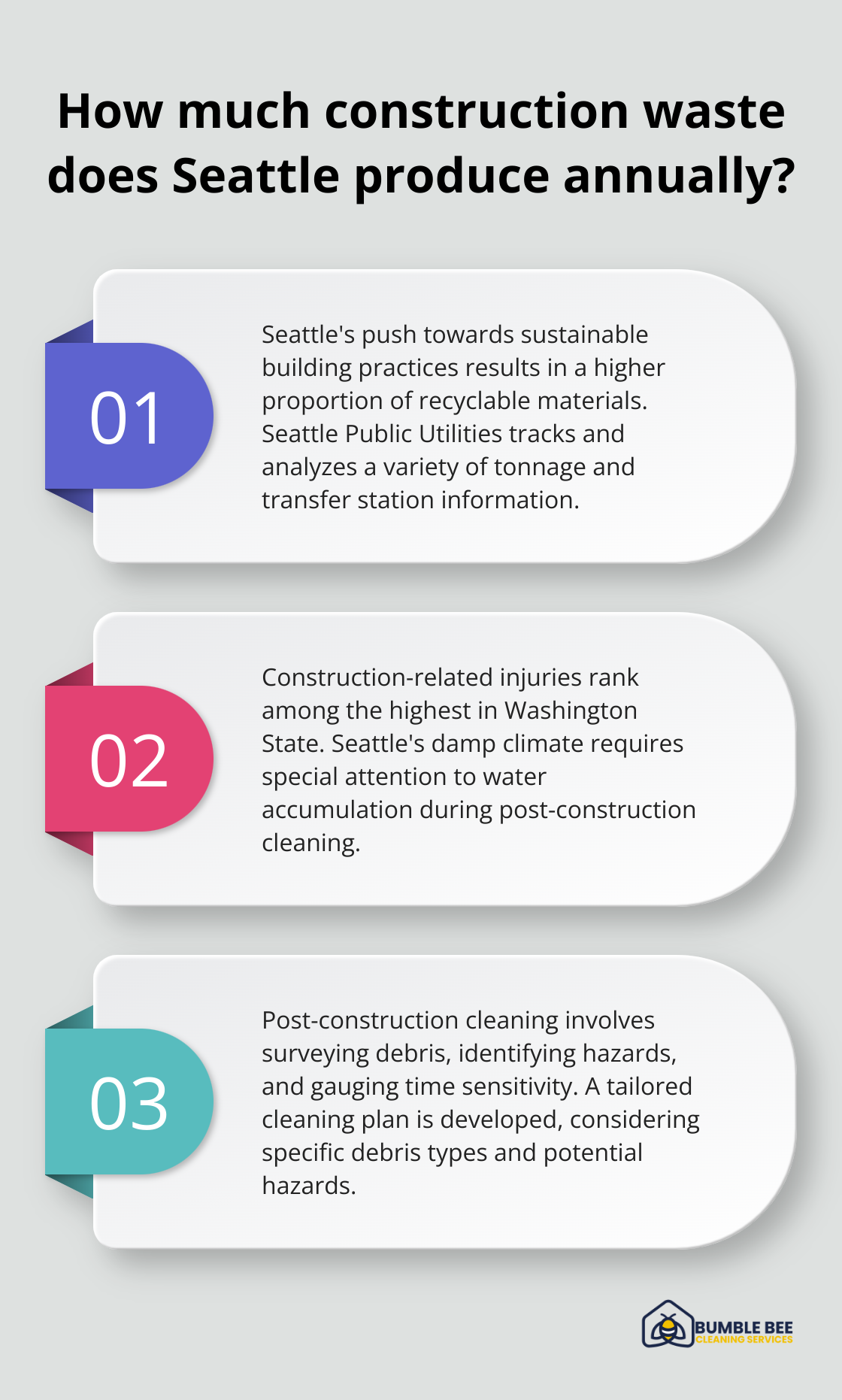 Fact - How much construction waste does Seattle produce annually?