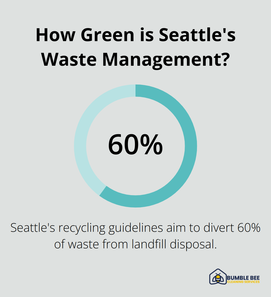 How Green is Seattle's Waste Management?