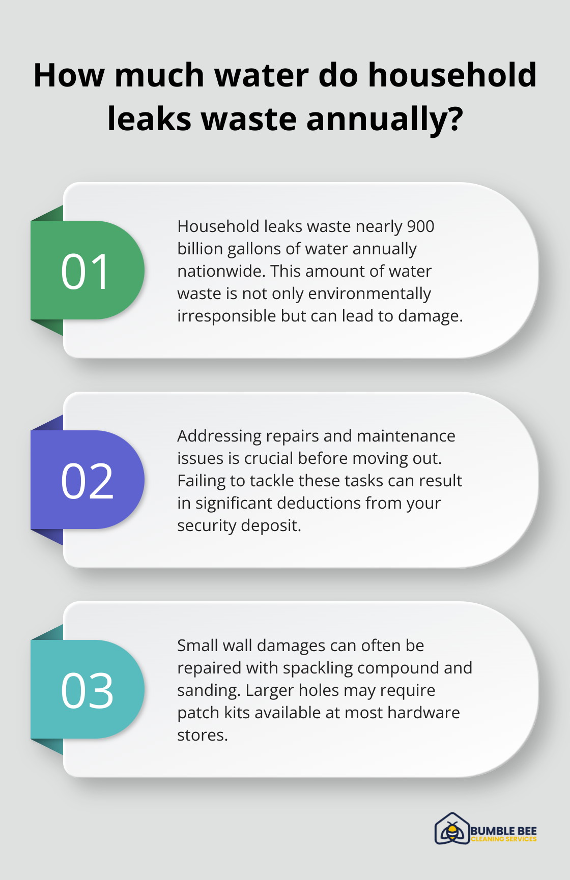 Fact - How much water do household leaks waste annually?