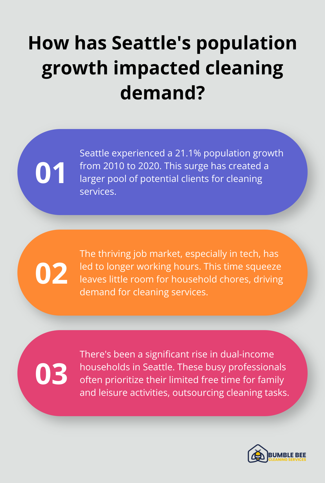 Fact - How has Seattle's population growth impacted cleaning demand?