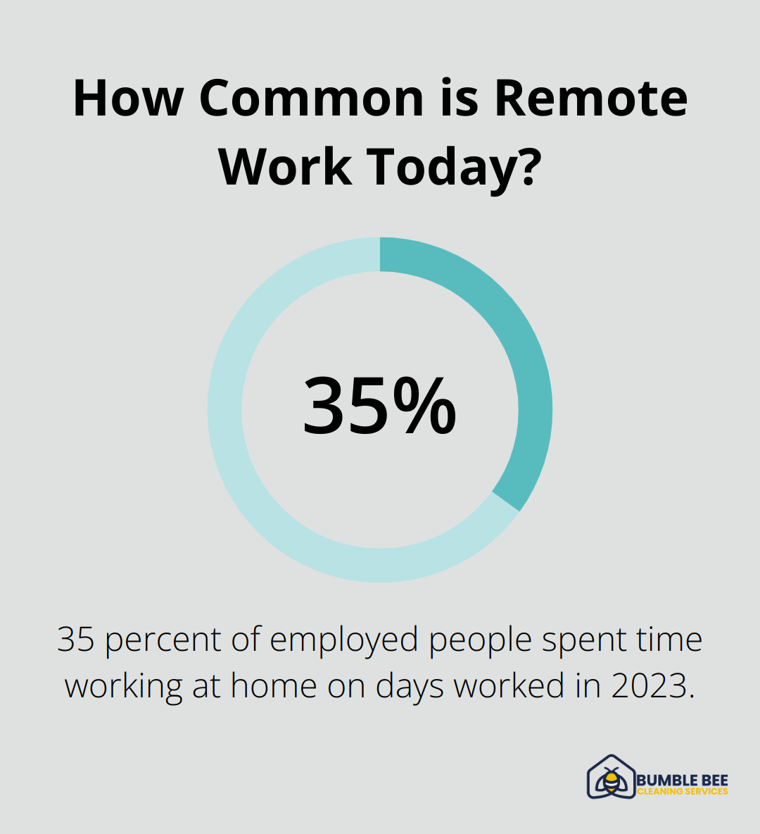 How Common is Remote Work Today?