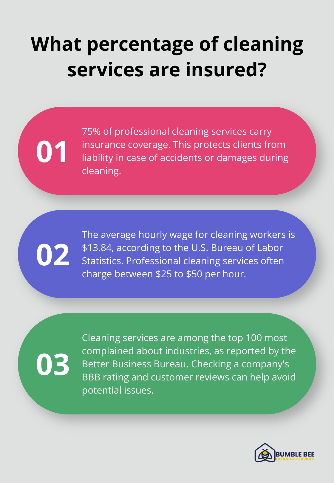 Fact - What percentage of cleaning services are insured?