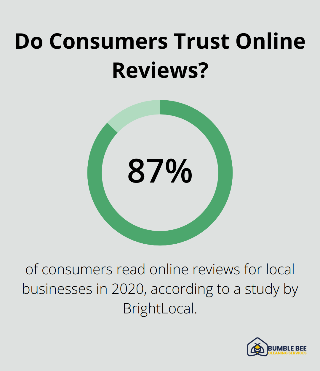 Do Consumers Trust Online Reviews?