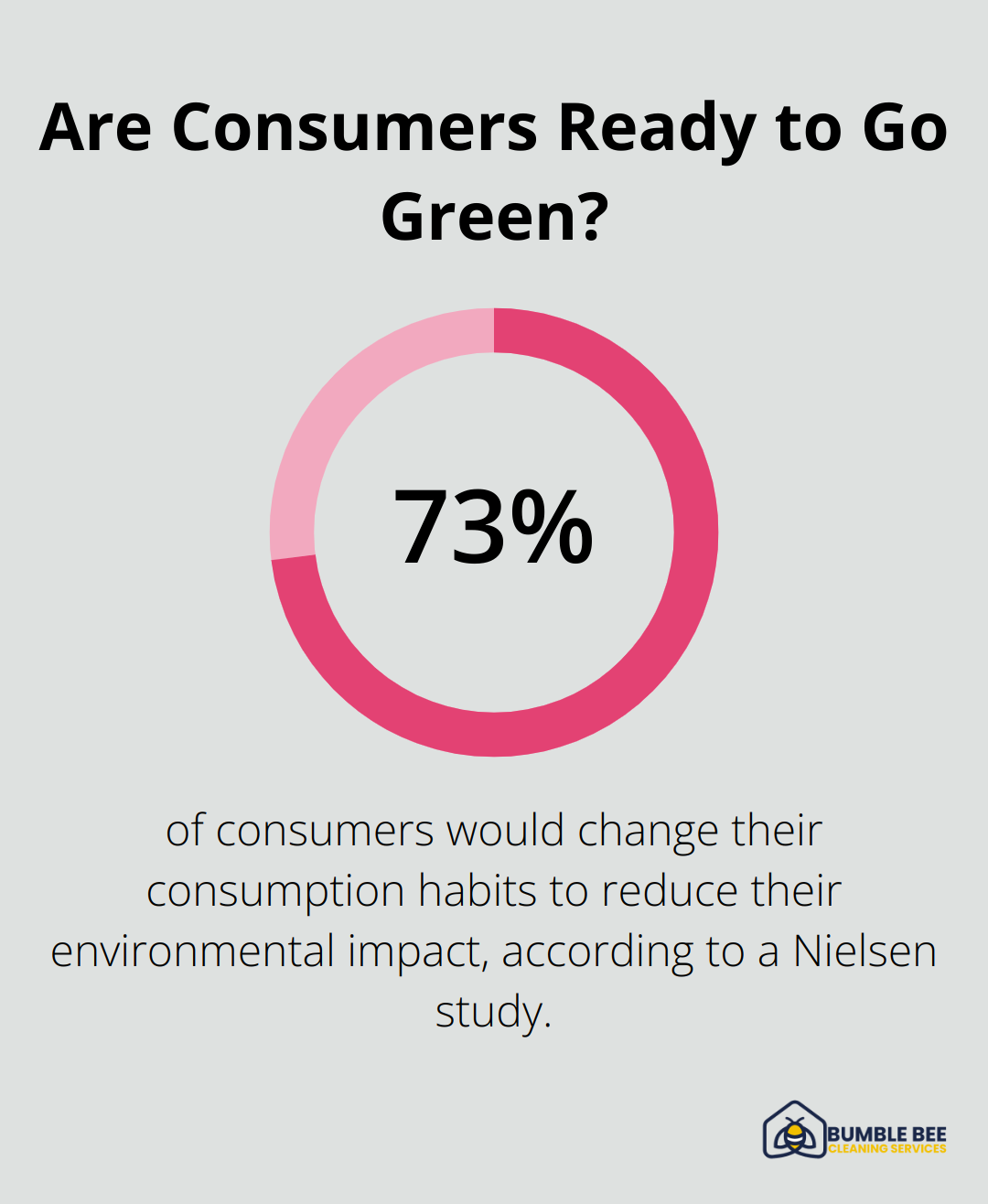 Are Consumers Ready to Go Green?