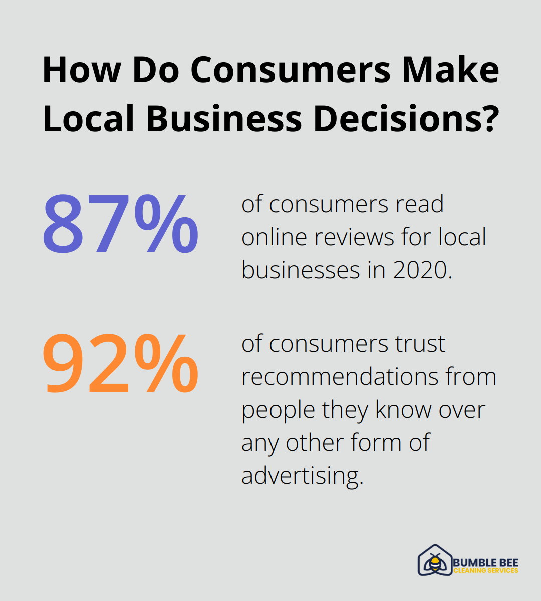 Fact - How Do Consumers Make Local Business Decisions?