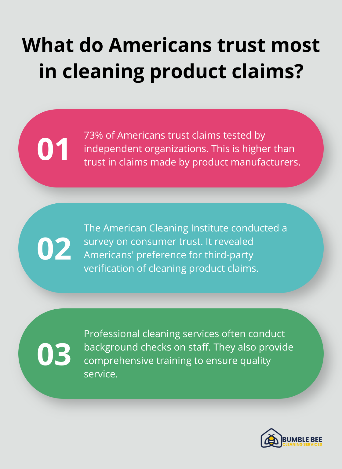 Fact - What do Americans trust most in cleaning product claims?