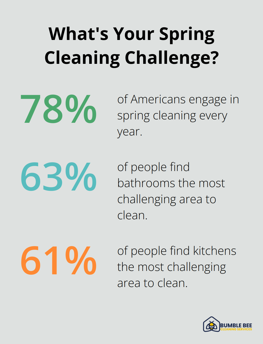 Fact - What's Your Spring Cleaning Challenge?