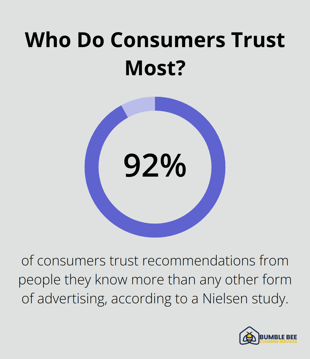 Who Do Consumers Trust Most?