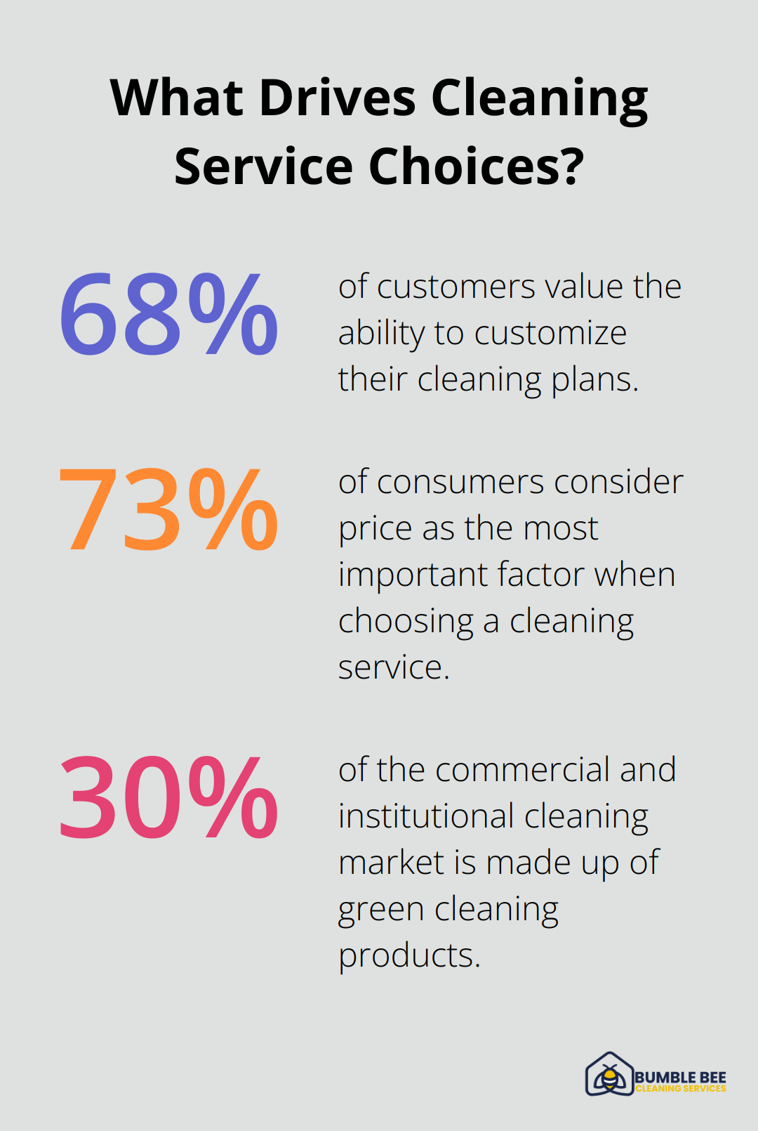 Fact - What Drives Cleaning Service Choices?