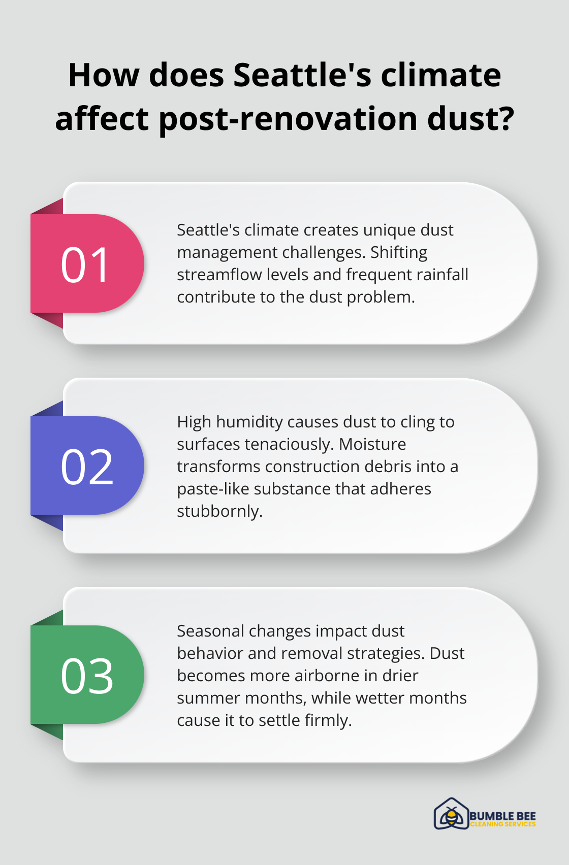 Fact - How does Seattle's climate affect post-renovation dust?