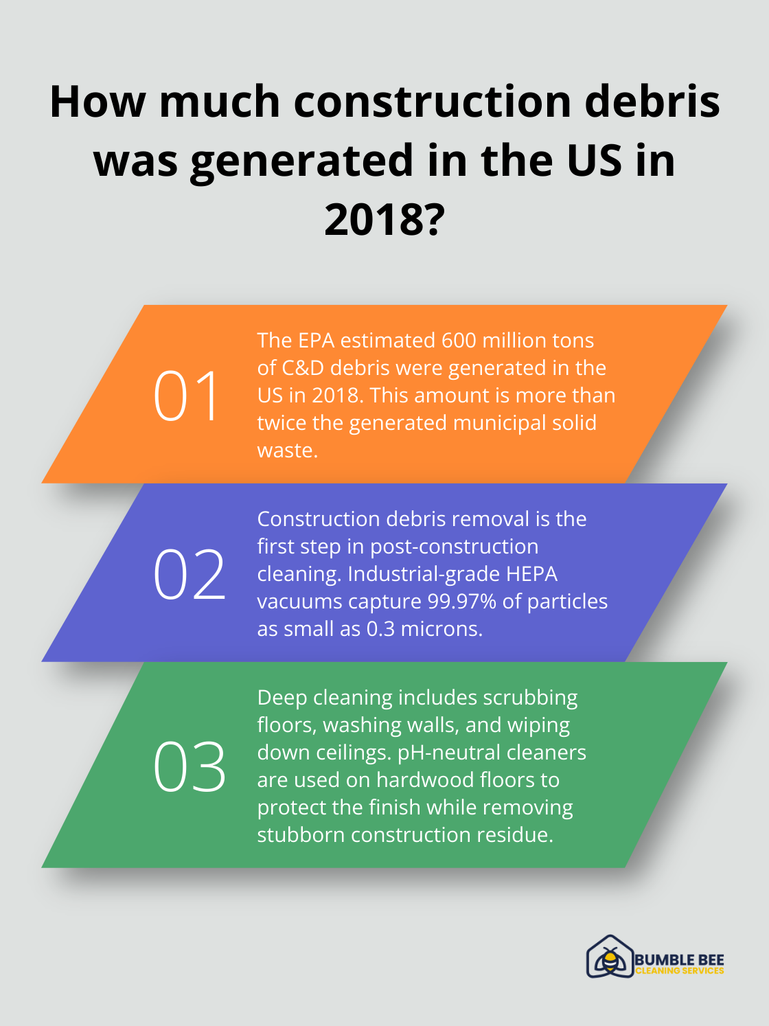 Fact - How much construction debris was generated in the US in 2018?