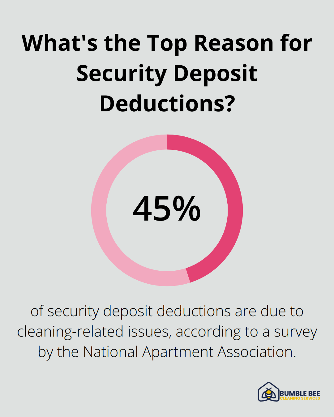 What's the Top Reason for Security Deposit Deductions?