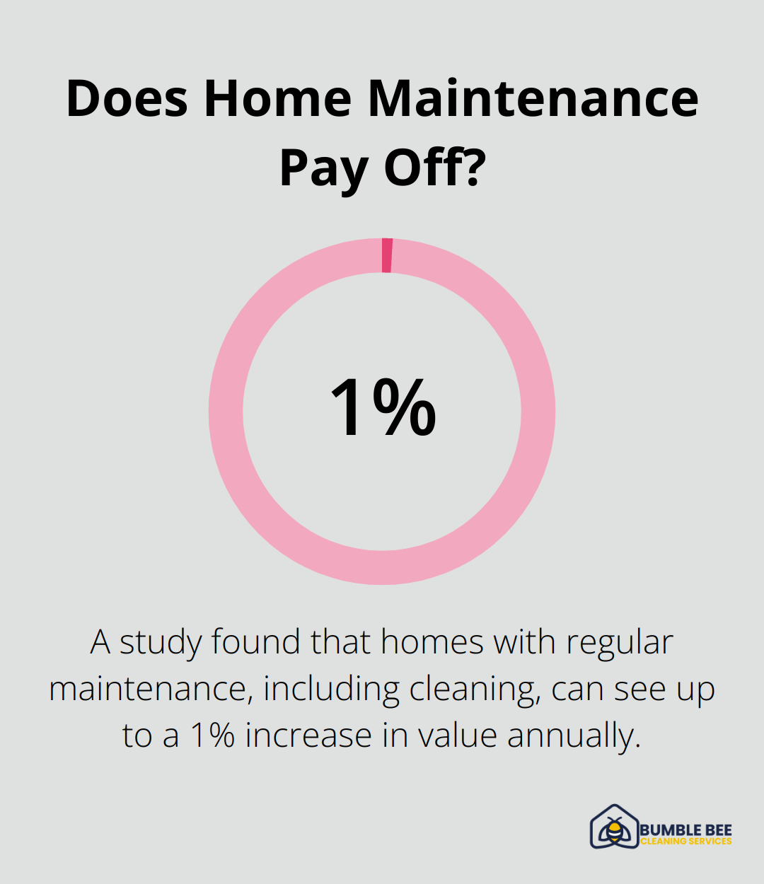 Does Home Maintenance Pay Off?