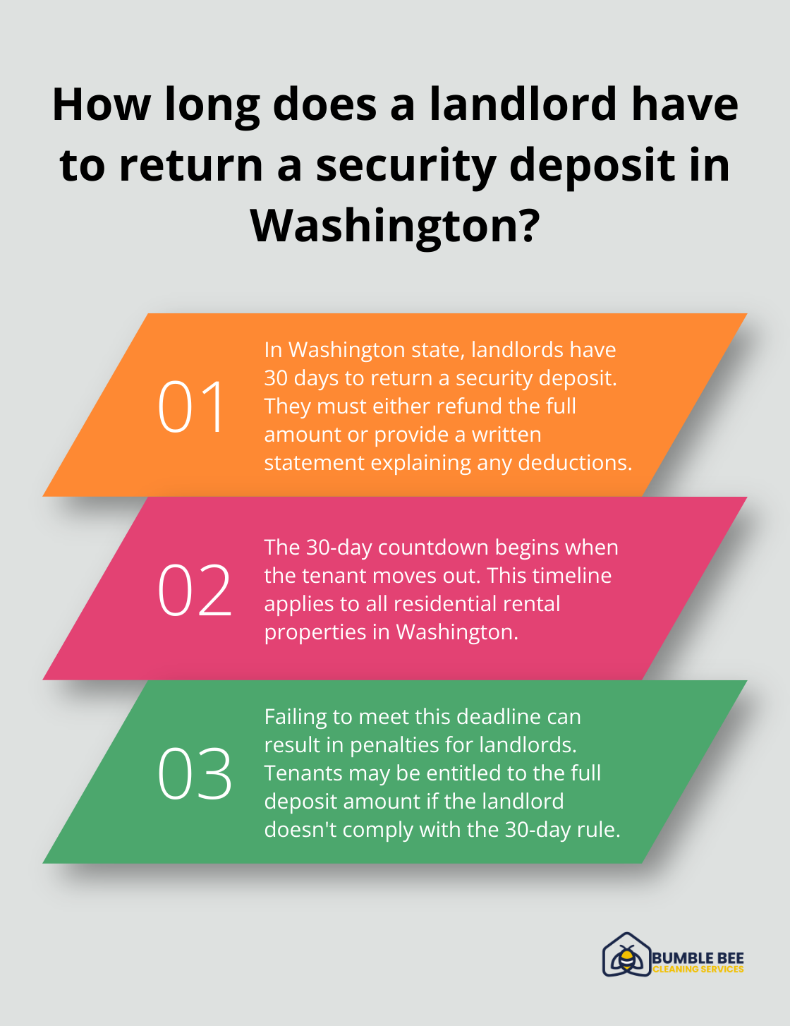 Infographic: How long does a landlord have to return a security deposit in Washington?