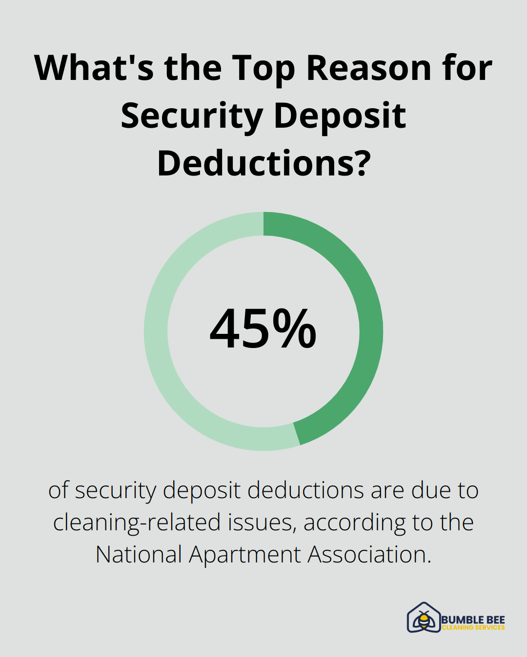 Infographic: What's the Top Reason for Security Deposit Deductions? - Lease termination cleaning