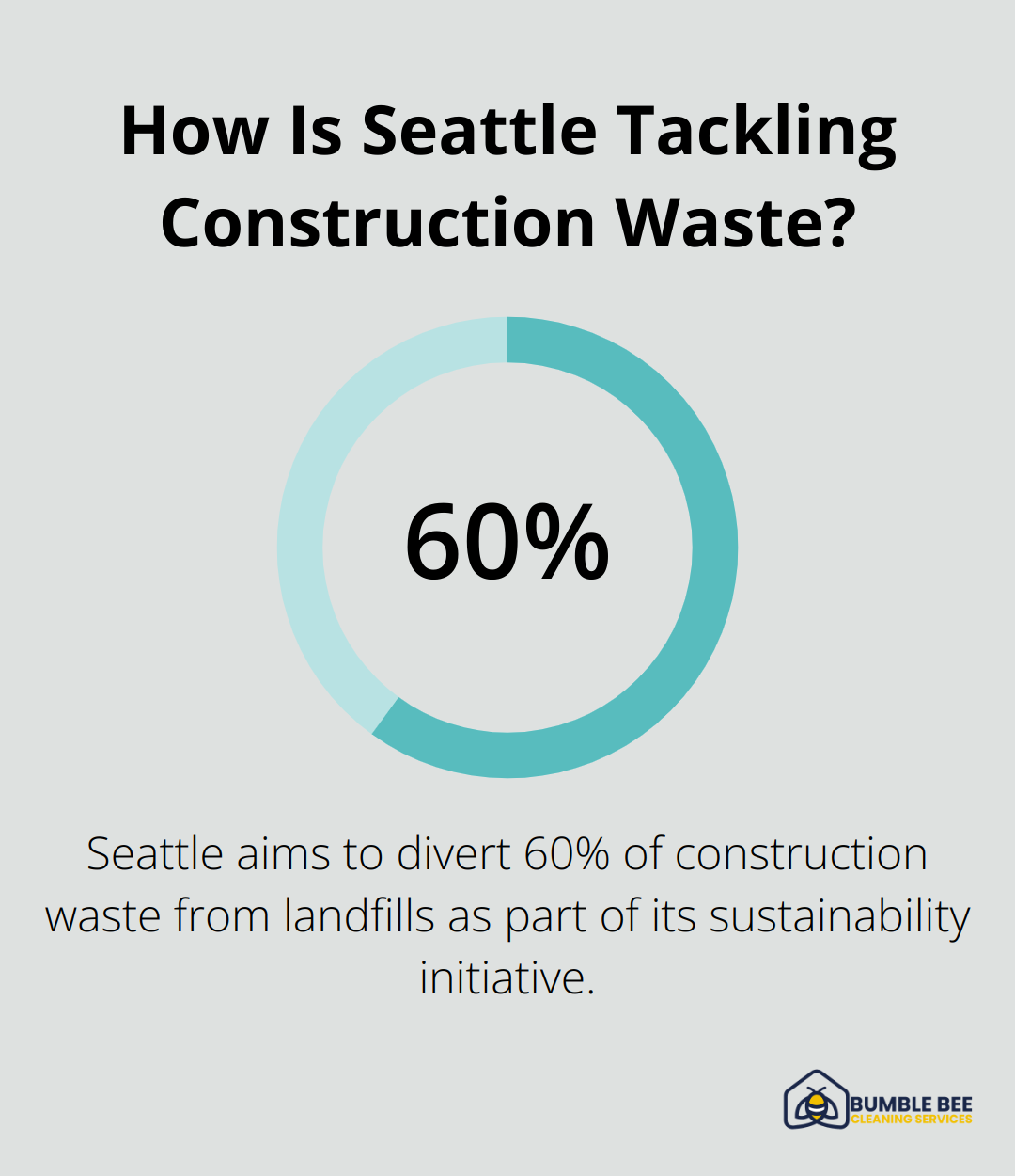 Infographic: How Is Seattle Tackling Construction Waste? - New construction