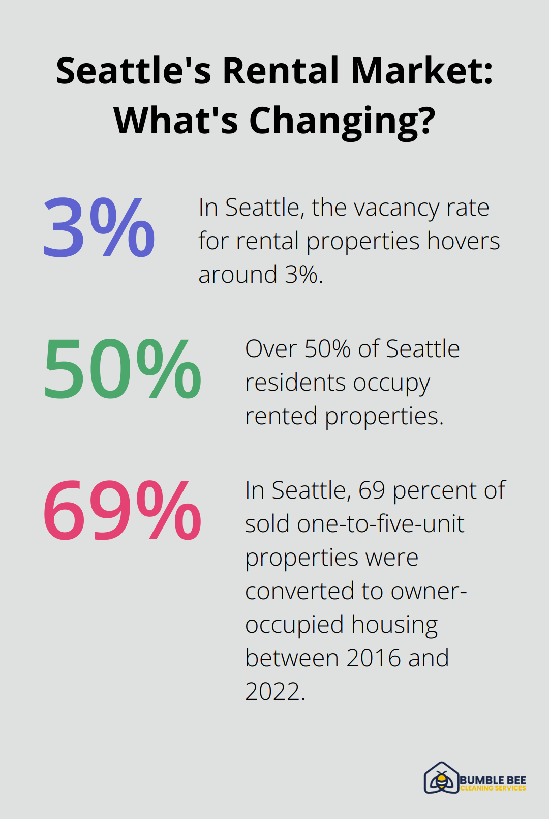 Infographic: Seattle's Rental Market: What's Changing?