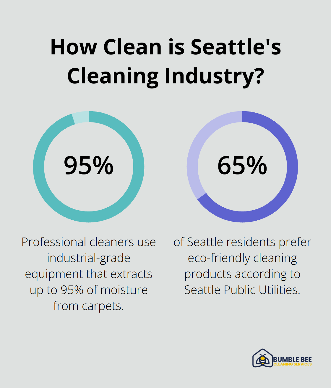 Infographic: How Clean is Seattle's Cleaning Industry?