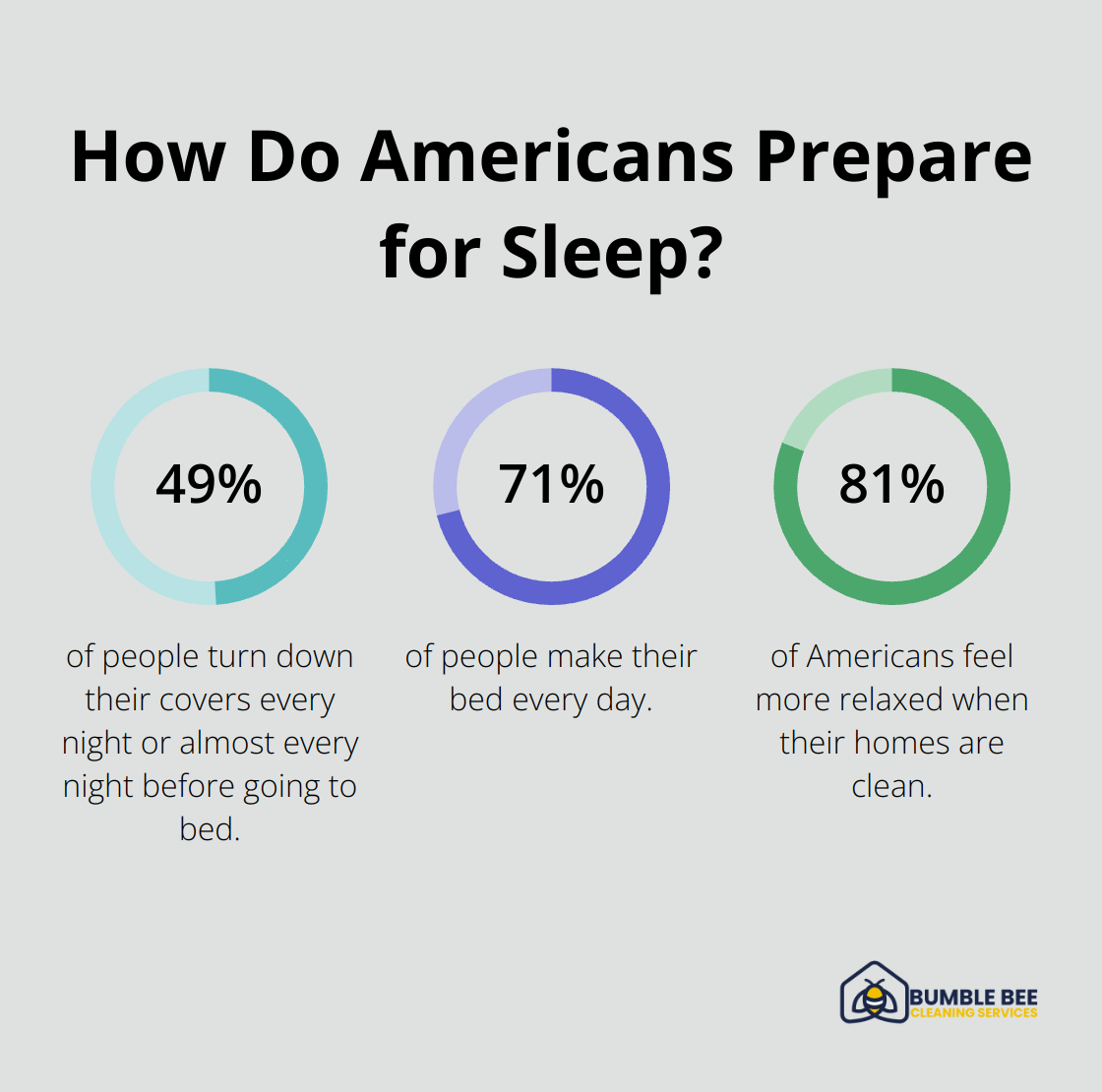 Infographic: How Do Americans Prepare for Sleep? - Routine cleaning