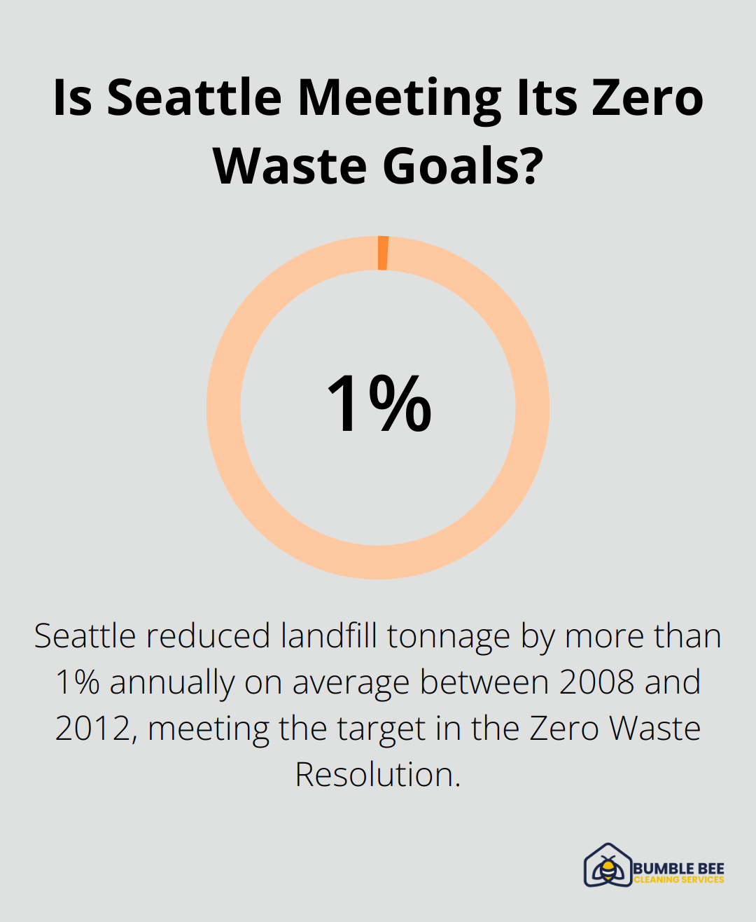 Infographic: Is Seattle Meeting Its Zero Waste Goals? - Construction site cleanup