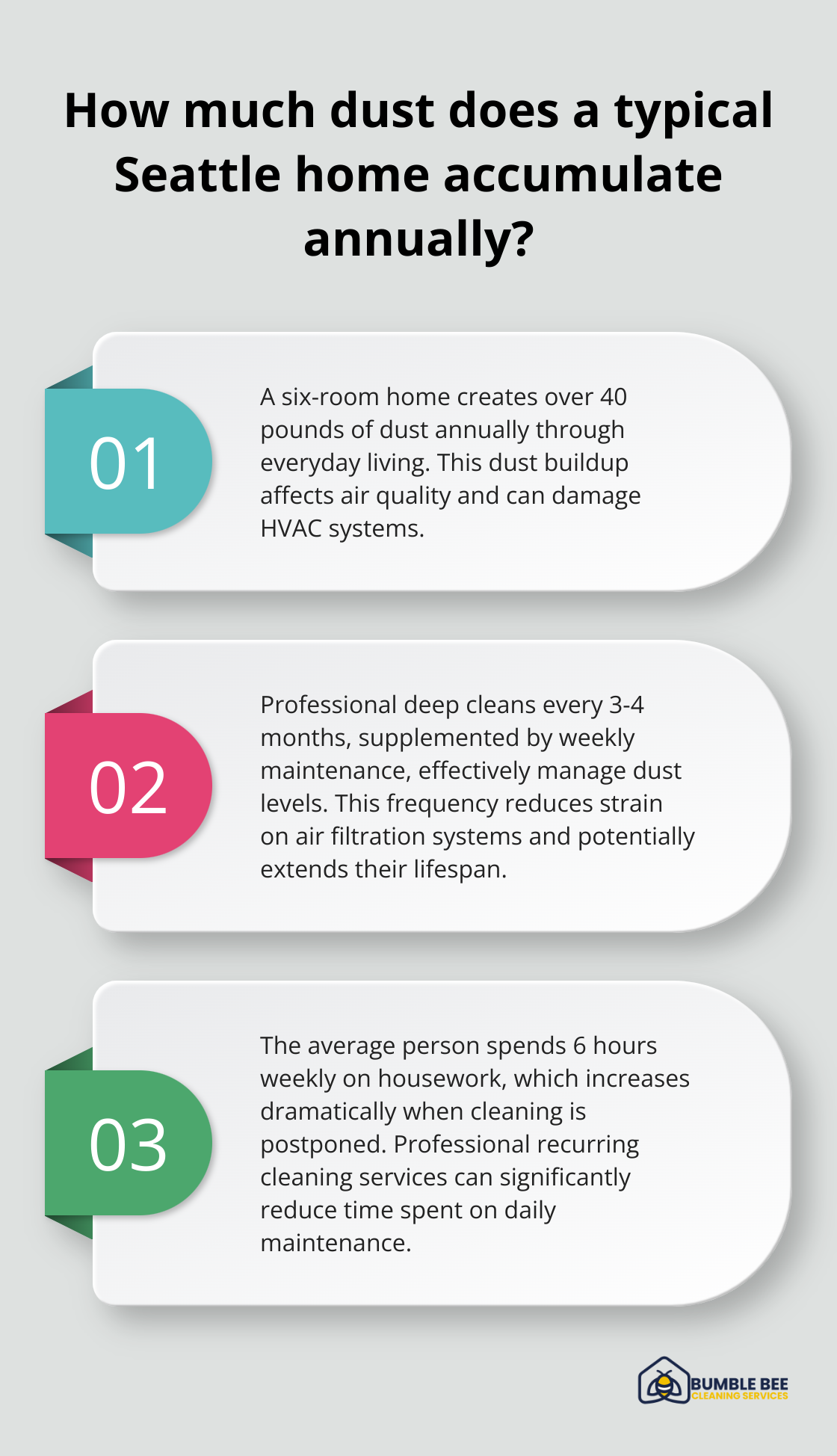 Infographic: How much dust does a typical Seattle home accumulate annually?