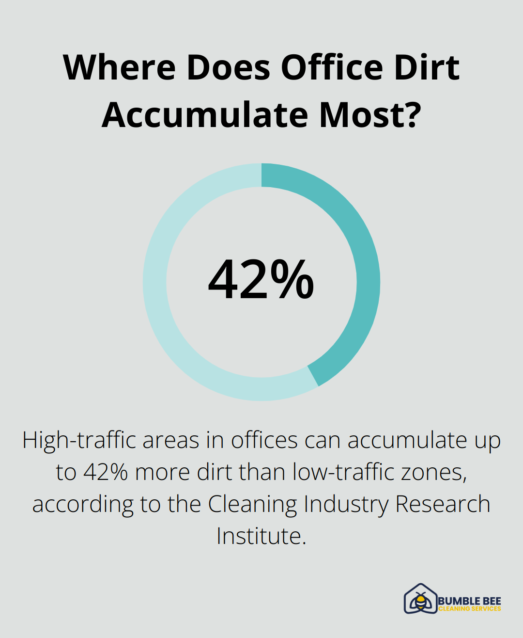 Infographic: Where Does Office Dirt Accumulate Most?